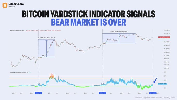 A Bitcoin.com News chart displays Bitcoin's price action alongside the "Bitcoin Yardstick" indicator (market cap to hashrate ratio with 2-year rolling Z-score), showing breakout signals in late 2019 (+250.02%) and late 2024 that have historically marked the end of bear markets, supporting the claim that BTC's current bear cycle may be over.