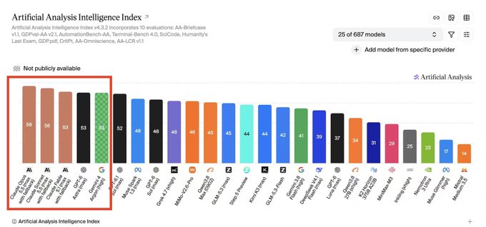 The image shows the Artificial Analysis Intelligence Index leaderboard ranking 25 of 687 evaluated models, with Claude Opus 4.5, Grok 4.5, and OpenAI's GPT-5.1 leading at scores of 56, and Google's Gemini 3 Pro tied at 53 with Anthropic's Claude 4 Sonnet, while China's DeepSeek V3.2 trails at just 14. The Chinese caption "算力既模型！" ("Compute is the model!") highlights how top performance correlates with massive computational resources—Chinese AI models like DeepSeek lag behind U.S. leaders, underscoring that raw computing power remains the decisive factor in frontier AI development.