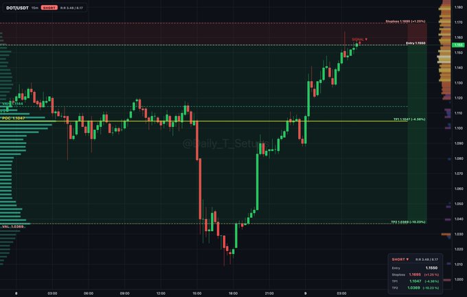 A candlestick chart for DOT/USDT shows a price recovery, with key levels marked including Studies 1.1500 (+1.24%), Entry 1.1500, TP1 1.1547, and TP2 1.1589, alongside a Daily_TT_Setup watermark.