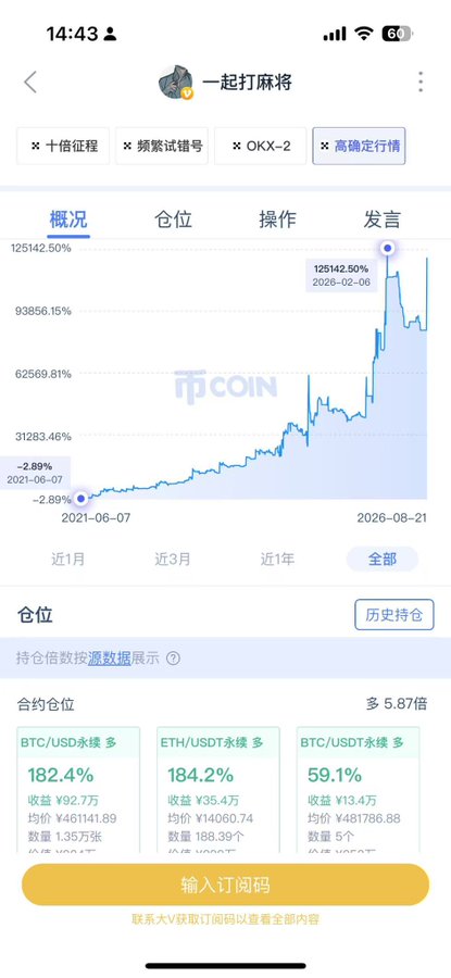 A screenshot of a trading group chat titled "一起打麻将" showing an impressive long-term performance chart with 125,142.50% returns from 2021-06-07 to 2026-08-21, alongside current 5.87x leveraged long positions in BTC/USD (182.4% gain), ETH/USDT (184.2% gain), and BTC/USDT (59.1% gain), supporting the post's claim of a top trader with extraordinary long trading performance.