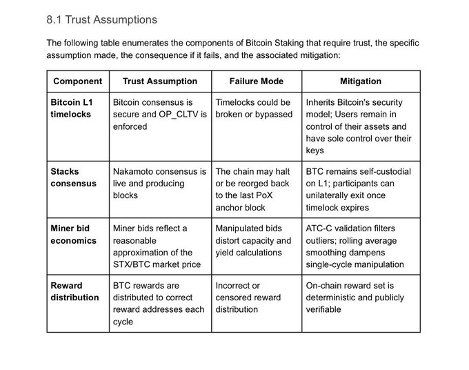 Section 8.1 Trust Assumptions table from a Bitcoin Staking document, listing components (Bitcoin L1 timelocks, Stacks consensus, Miner bid economics, Reward distribution) with their trust assumptions, failure modes, and mitigations.