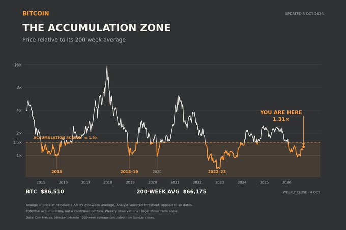 A Bitcoin price chart titled "The Accumulation Zone" tracks BTC's price relative to its 200-week moving average, with the current reading highlighted at 1.31x within the historically favorable orange accumulation band (≤1.5x). Key data shown: BTC at $86,510 vs. a 200-week average of $66,175, with orange zones marked in 2015, 2018-19, 2020, and 2022-23 that preceded major bull runs, reinforcing the post's point that "you are here" represents a rare opportunity to accumulate before Bitcoin's next major move.