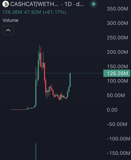 A daily candlestick chart showing the CASHCAT/WETH trading pair's volume, which has surged to 126.26M (up 61.17% with 47.92M change), highlighted by a massive volume spike that aligns with the post's excitement about the "Cash Cat" token's explosive activity.