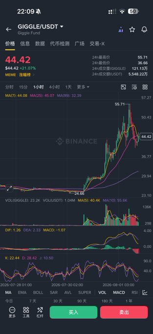 A Binance trading chart displays GIGGLE/USDT with a current price of $44.42 (+21.07%), showing a sharp rally that peaked at 55.71 before pulling back, visually supporting the post's claim of profiting from two consecutive pumps on the Giggle Fund token within the BSC wave.