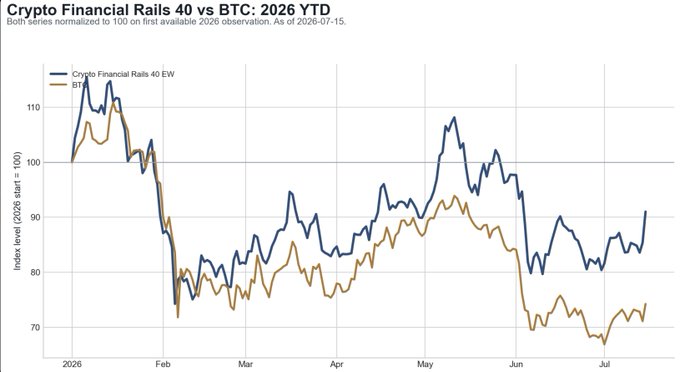 A line chart titled "Crypto Financial Rails 40 vs BTC: 2026 YTD" compares two normalized series (base 100 on first 2026 observation) as of 2026-07-15: the "Crypto Financial Rails 40 EW" index (blue) and "BTC" (orange). The chart visually supports the post's claim that the broader crypto ecosystem (Rails 40) has outperformed Bitcoin year-to-date, with the blue line consistently above the orange line since February, ending near 90 versus BTC's roughly 74—corresponding to the cited ~10% YTD decline for the portfolio versus ~26% for BTC.