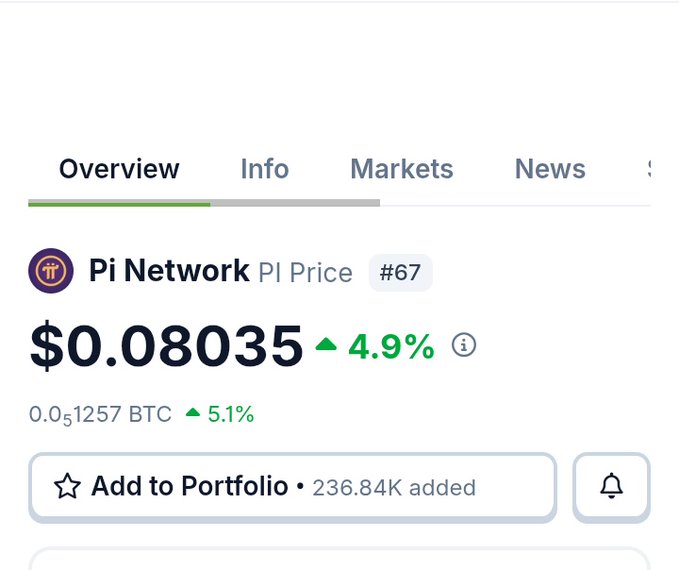 The image displays Pi Network's (PI) token price at $0.08035, up 4.9% in 24 hours, ranked #67—contextualizing the post's claim about PI's dramatic 97% collapse from its ~$3 all-time high to a new low near $0.08.