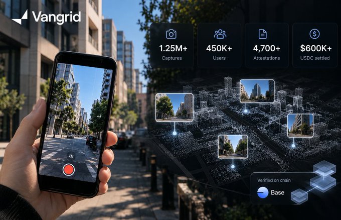 A promotional graphic for Vangrid showing a hand holding a smartphone capturing street imagery, with stats '1.25M+ Captures', '450K+ Users', '4,700+ Attestations', '$600K+ USDC settled', and 'Verified on chain Base'.
