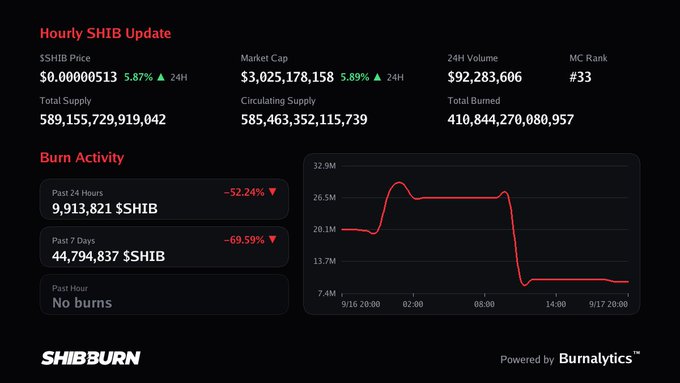 Hourly SHIB Update dashboard from SHIBBURN showing SHIB price at $0.00000513 with 5.87% 24H gain, market cap of $3,025,178,158, and burn activity metrics with a red line graph.