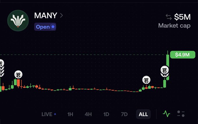 A candlestick chart shows the token "MANY" rising from near zero to a $4.9M peak (with $5M market cap noted), reflecting the dramatic surge the poster references after weeks of warning others to buy. The "ALL" timeframe selected captures the full journey from its original ~70K market cap to its recent parabolic breakout.