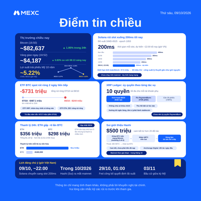 A blue-themed cryptocurrency newsletter from MEXC dated 'Thứ sáu, 09/10/2026', titled 'Điểm tin chiều', displaying Bitcoin price at $82,637 and various market stats.