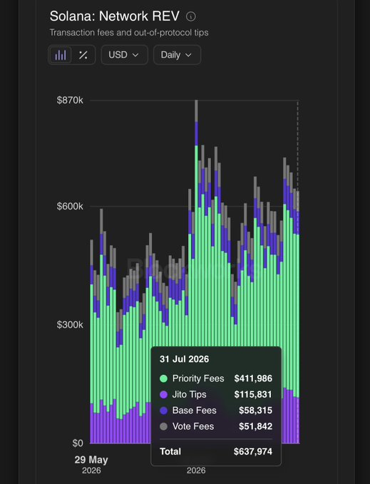 A dark-themed chart titled 'Solana: Network REV' showing transaction fees and out-of-protocol tips in USD on a daily basis, with a tooltip highlighting July 31, 2026, showing Priority Fees ($411,986), Jito Tips ($115,831), Base Fees ($58,315), and Vote Fees ($51,842) totaling $637,974.