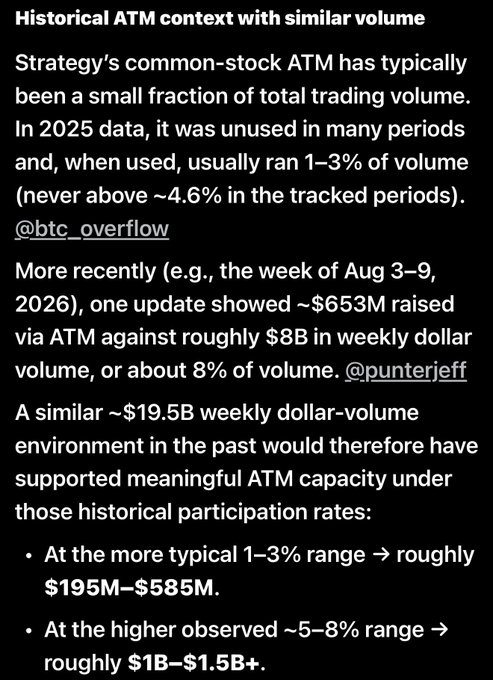 A dark-themed text post titled 'Historical ATM context with similar volume' discussing Strategy's common-stock ATM typically being a small fraction of trading volume, referencing 2025 data showing 1-3% volume usage, and providing calculations for historical ATM capacity at different participation rates, citing @btc_overflow and @punterjeff.