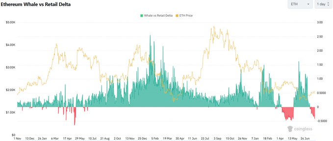 The image displays a 1-day candlestick chart of ETH (Ethereum) price alongside a Whale vs Retail Delta indicator from late October to late June, where the delta has shifted into negative territory (shown in red) since early June, indicating whales are holding more short positions relative to retail traders. The post correctly highlights this concerning bearish divergence, as the negative delta suggests whales are betting against further price appreciation, which could create downward pressure if those short positions are closed aggressively.