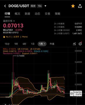 A mobile trading app screenshot showing DOGE/USDT at 0.07013 with a slight 0.09% decrease, displaying candlestick chart with EMA lines and Bollinger bands.