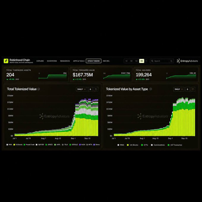 A Robinhood Chain dashboard showing 204 total tokenized assets, $167.75M total tokenized value, and 199,264 total holders, with charts displaying growth from July to September across assets including RNK, US Stocks, S&P 500, SPICE, AAPL, TSLA, GOOGL, NVDA, META, and Others.

The image reinforces the post's bullish sentiment on Robinhood by visualizing significant growth in tokenized assets, value (jumping notably around September 1), and holders, suggesting platform momentum ahead of potential next-leg upside.