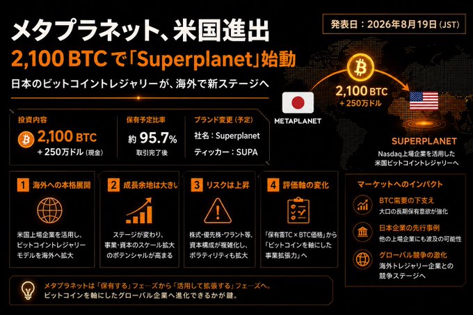 Japanese infographic titled "メタプラネット、米国進出" announcing Metaplanet's U.S. expansion through a 2,100 BTC ($2.5M) investment in Nasdaq-listed Super League Enterprise, with the rebranded entity "Superplanet" (ticker: SUPA) set to hold ~95.7% ownership post-transaction, highlighting global Bitcoin treasury ambitions and associated risks.
