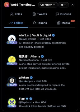 The image shows a "Web3 Trending" leaderboard for the CN Region (1D view), with AIW3.ai ranked #1 in the KOLs category with a Heat score of 3304, ahead of projects like Athena (Heat 976), ũToken (Heat 636), and Flap (Heat 634). This ranking directly supports the post's claim about AIW3 gaining strong traction in the Chinese Web3 community, where it is leading KOL-driven attention on the trending list.