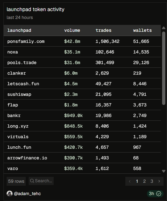 The image shows a table ranking launchpad token activity over the last 24 hours, with ponsfamily.com leading at $42.8m in volume, 1,506,342 trades, and 51,665 wallets, far outpacing competitors like noxa ($35.1m) and pools.trade ($31.6m). This dominance in trading activity supports the post's bullish claim that $PONS is "back" and primed for an ATH rally, highlighting the launchpad's resurgence against rivals.