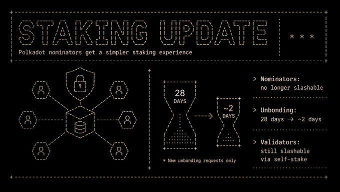 The image, titled "STAKING UPDATE: Polkadot nominators get a simpler staking experience," illustrates the recent changes following Referendum 1910 with a graphic showing the unbonding period reduced from 28 days to approximately 2 days. It highlights key takeaways: nominators are no longer slashable, unbonding time dropped from 28 to ~2 days, and validators remain slashable via self-stake to maintain network security.