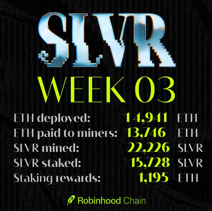 This image displays the SLVR "WEEK 03" stats, showing ETH deployed, ETH paid to miners, SLVR mined, SLVR staked, and staking rewards, all related to Robinhood Chain. The accompanying post provides further context for these figures, using the image as a visual summary of the week's progress.