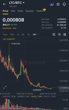 The image shows a Binance trading chart for LTC/BTC (Litecoin/Bitcoin) with a current price of 0.0000808 BTC ($68.27), displaying a candlestick chart alongside the user's bullish prediction that Litecoin will surge to $3000 while still trading below $100. The accompanying caption emphasizes the opportunity to buy LTC at its current low price point relative to its perceived future potential.