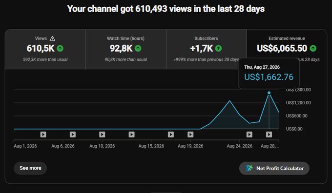 A YouTube Studio analytics dashboard shows 610,493 channel views and US$6,065.50 in estimated revenue over the last 28 days, with a highlighted spike of US$1,662.76 on Thursday, Aug 27, 2026—visually backing the claim that the channel is rapidly scaling toward $20k/month.