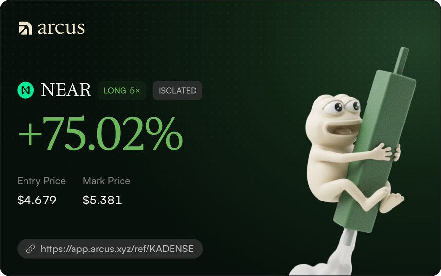 A crypto trading graphic for Arcus shows a profitable long position on NEAR with a +75.02% gain, entry price $4.679, and mark price $5.381, featuring a 3D frog character hugging a green candlestick.