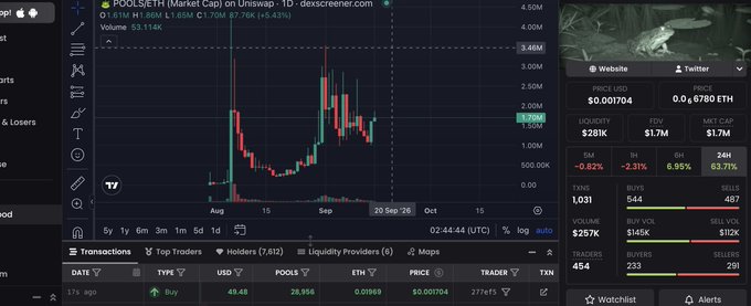 A financial chart interface on Uniwsap showing a trading pair 'POOL/SETH' with a red and green candlestick chart, price at 0.00704, and trading metrics for the token POOLSETH.