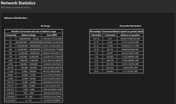 A "Network Statistics" dashboard for the XRP Ledger displaying Balance Distribution metrics, showing 4,152,646 total accounts with the top 0.01% (815 accounts) holding 3,650,019 XRP or more, and approximately 244 accounts holding between 20-100 million XRP. The data supports the post's bullish $XRP narrative by illustrating wealth concentration that could translate into generational wealth for select holders while potentially leaving others behind.