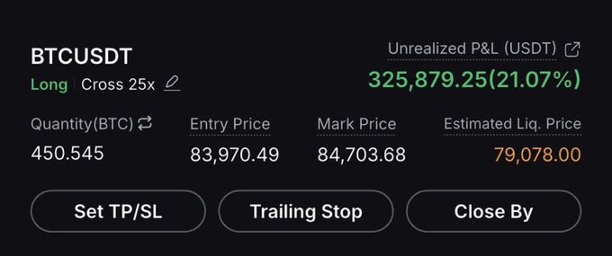 A cryptocurrency trading interface shows a BTCUSDT long position with cross 25x leverage, displaying unrealized P&L of 325,879.25 (21.07%), quantity of 450.545 BTC, entry price of 83,970.49, mark price of 84,703.68, and estimated liquidation price of 79,078.00.