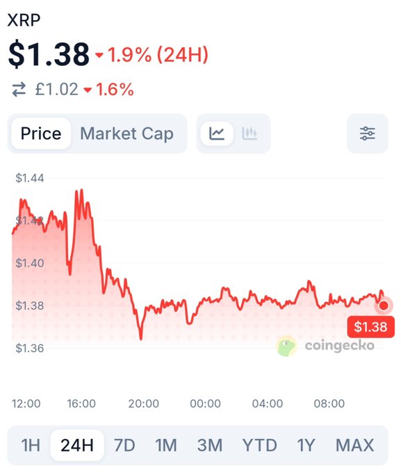 The image displays a CoinGecko price chart for XRP showing the cryptocurrency trading at $1.38 (£1.02), down 1.9% over 24 hours, with the price declining from a high near $1.44 earlier in the day and consolidating around the $1.38 level. This visualizes the post's observation that XRP is consolidating below the $1.40/$1.42 supply walls, illustrating the current weakness below key resistance.