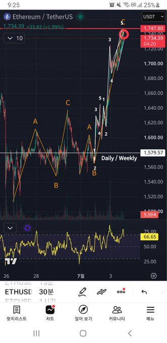 A TradingView chart of Ethereum/TetherUS (ETHUSDT) on the daily timeframe showing price at 1,734.39 (+33.82, +1.99%), with ABC wave counting markup illustrating a completed upward wave and an RSI indicator at 66.65, aligning with the post's call to short ETH to capture a retracement decline wave after the ABC pattern.