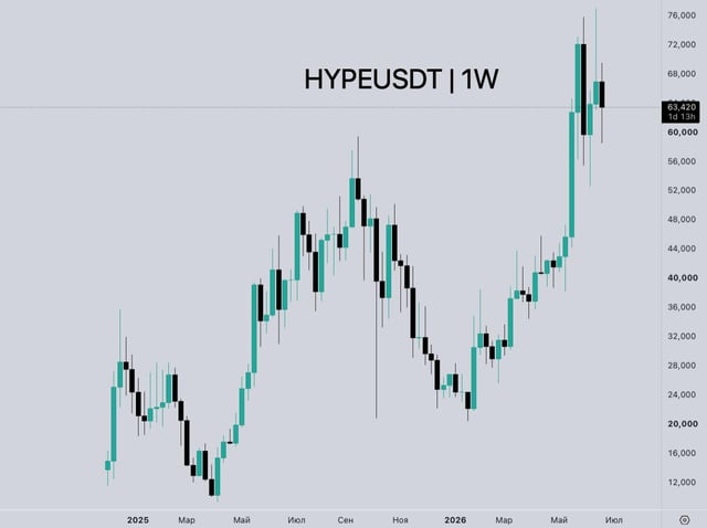 A weekly candlestick chart of HYPE/USDT (Hyperliquid) showing a strong uptrend from around $12,000 levels in early 2025 to a peak above $76,000, currently trading at $63,420. The chart's parabolic rise visualizes the kind of momentum that has prompted Multicoin Capital's bullish valuation scenarios of $109 (bear), $319 (base), and $689 (bull) per token, driven by upcoming HIP-3/4 protocol upgrades and strategic partnerships.