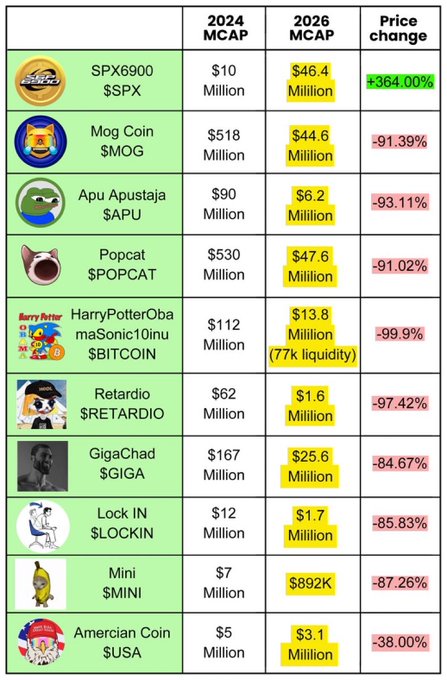 This table shows the projected market cap changes for various meme coins and $SPX from 2024 to 2026, indicating significant decreases for most meme coins. The accompanying post's TLDR claims the "memecoin supercycle didn't happen" and supports this with the data presented in the image.