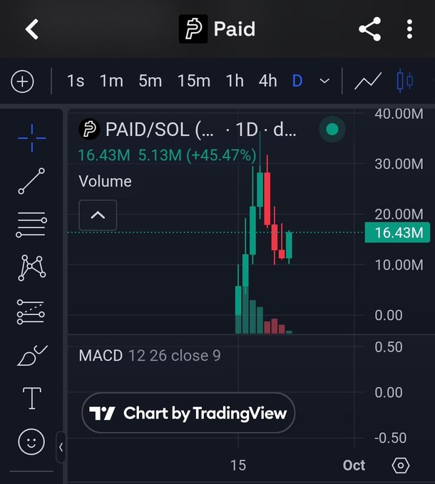 A TradingView chart for PAID/SOL showing a daily 1D candle view with a volume of 16.43M (+45.47%) and a MACD indicator.