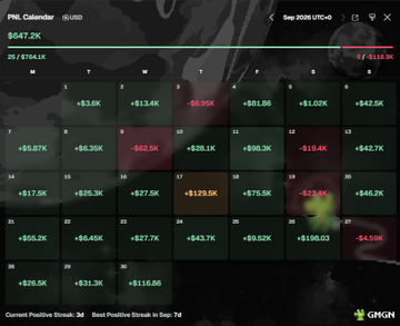 A screenshot of a September 2026 PnL calendar showing a total profit of $647.2K across the month, with daily gains highlighted in green and losses in red, supporting the poster's claim of wrapping up the month with substantial gains including notable callouts from @PumpfunEco.