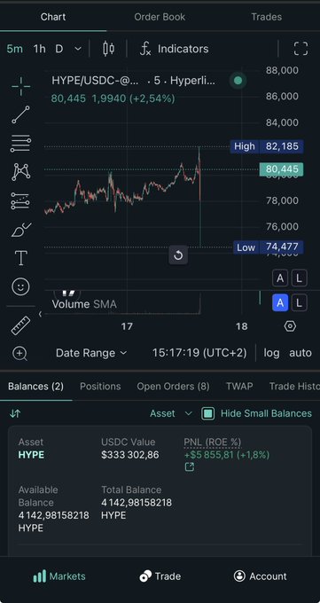 A trading chart shows HYPE/USDC spot price spiking from a low of 74,477 to a high of 82,185, now at 80,445 (+2.54%), with a portfolio position of 4,142.98 HYPE showing an unrealized PNL of +$5,855.81 (+1.8%)—visually capturing the volatile intraday move the poster is reacting to.