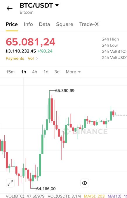 A Binance mobile screenshot shows the BTC/USDT 1h chart trading quietly at $65,081.24 (up only +0.24%), with 24h High/Low levels and a recent range between $64,166.00 and $65,390.99, illustrating the calm, sideways price action the post alludes to.