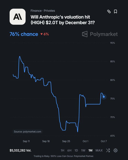Polymarket prediction chart titled 'Will Anthropic's valuation hit (HIGH) $2.0T by December 31?' showing a 76% chance, down 6%, with trading volume of $5,332,282.