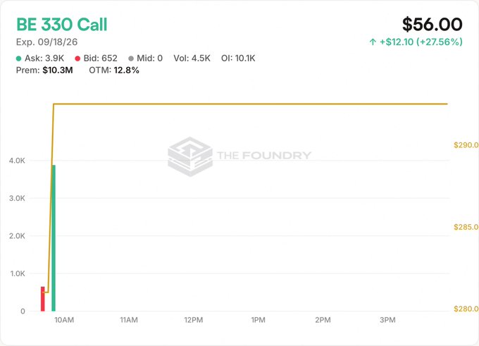 The image shows a chart with a few different bars that represent financial data over time. These bars display various indicators of interest for the viewers, such as price change or stock market values. The background color of the chart appears to be green or grayish-green. In the caption above the chart, it says "BE $10mil, Leopold is back". This indicates that the viewer should focus on the main content of the image - the financial data presented in the bar chart.