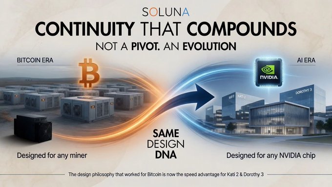 A promotional graphic for 'SOLUNA' titled 'CONTINUITY THAT COMPOUNDS — NOT A PIVOT. AN EVOLUTION,' showing a transition from Bitcoin mining equipment to NVIDIA-powered data centers with the tagline 'SAME DESIGN DNA.'