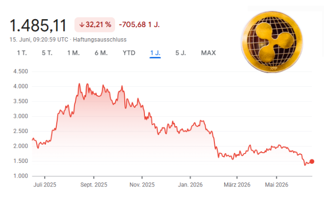 The image presents a graph with a yellow bubble labeled "Ripple" above it, possibly showing its price fluctuations over time. It also features text that references Ripple as a new, billion-dollar market for artificial intelligence to be paid using XRP or RLUSD, and that Bitcoin and other stablecoins are dominated by the USDC network on platforms like Base and Solana in terms of automated transactions.