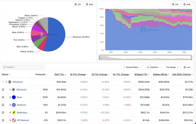 A DeFiLlama analytics dashboard showing pie and stacked area charts of DeFi protocols by TVL, dominated by Ethereum (54.39%), with a table listing Ethereum, Base, Arbitrum, Robinhood, and OP Mainnet.