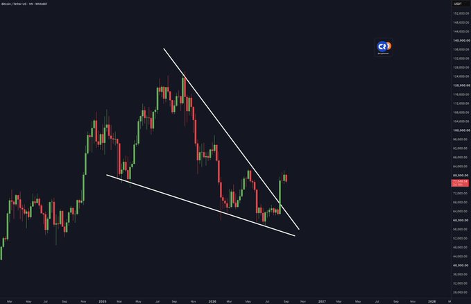 A weekly Bitcoin/USD chart displays a falling wedge pattern with converging trendlines compressing BTC's price action between roughly $60,000 and $140,000, accompanied by the Coinbase (COIN) logo and a label marking the current price at $72,955.37, visually supporting the post's bullish thesis that a wedge breakout could deliver substantial gains for long-term holders through 2027-2028.