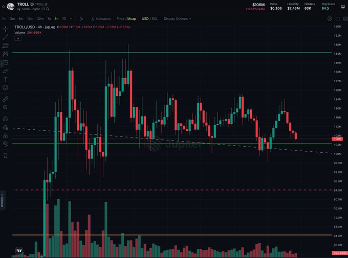 The image shows a stock chart with red, green, and black lines representing the price of a stock over time. The chart displays a downward trend, indicating that the stock's value has been decreasing. The post also mentions that the stock was trading at $3.5X in two weeks.