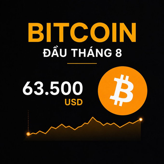 A simple graphic with a black background displaying the text "BITCOIN ĐẦU THÁNG 8" (Bitcoin early August) above a price of "63.500 USD" next to an orange Bitcoin logo, with a line chart trending upwards.