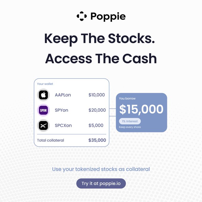 A promotional graphic for 'Poppie' with the headline 'Keep The Stocks. Access The Cash', showing a wallet interface with tokenized stocks (AAPLon, SPYon, SPCXon) totaling $35,000 in collateral used to borrow $15,000 at 1% interest.