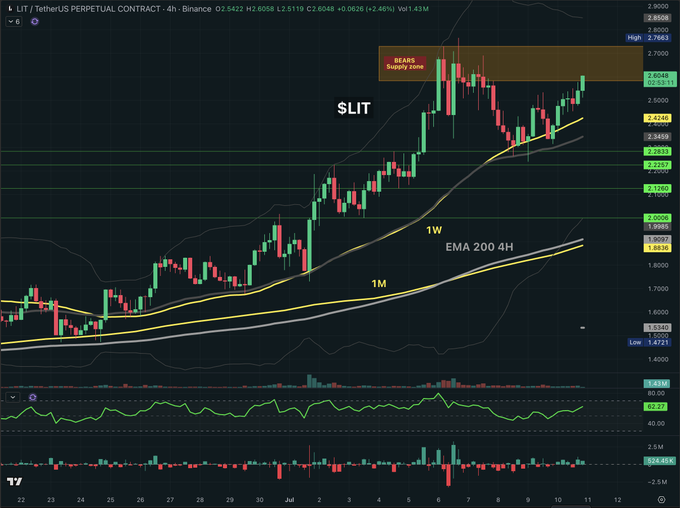 A 4-hour candlestick chart for LIT/TetherUS on Binance showing price movement with annotations including 'SEARS Supply Zone', '$LIT', '1W', '1M', and 'EMA 200 4H'.
