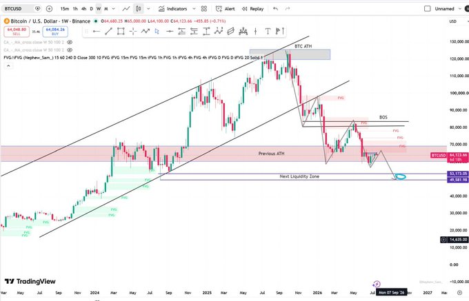 A TradingView chart of BTC/USD on the weekly timeframe from Binance shows Bitcoin's price declining from its all-time high above $124,000 toward a "Next Liquidity Zone" near $54,123-$55,173, with annotations marking FVG (Fair Value Gaps), BOS (Break of Structure), and a "Previous ATH" support level around $64,548, reflecting the consolidation and volatility discussed in the post.