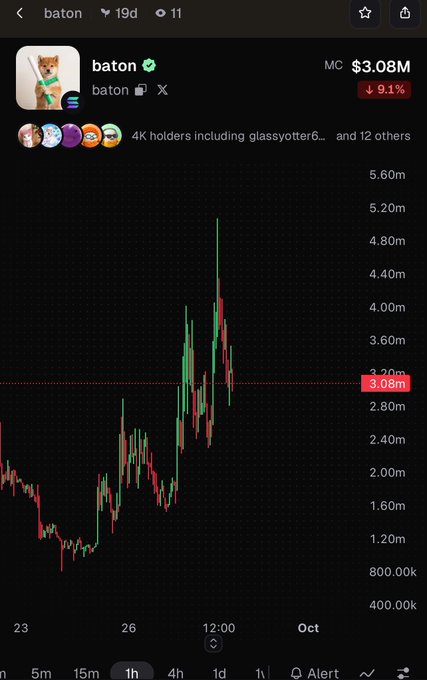 A mobile trading chart for the memecoin 'baton' (MC $3.08M) showing a 9.1% price drop with green and red candlestick movements.